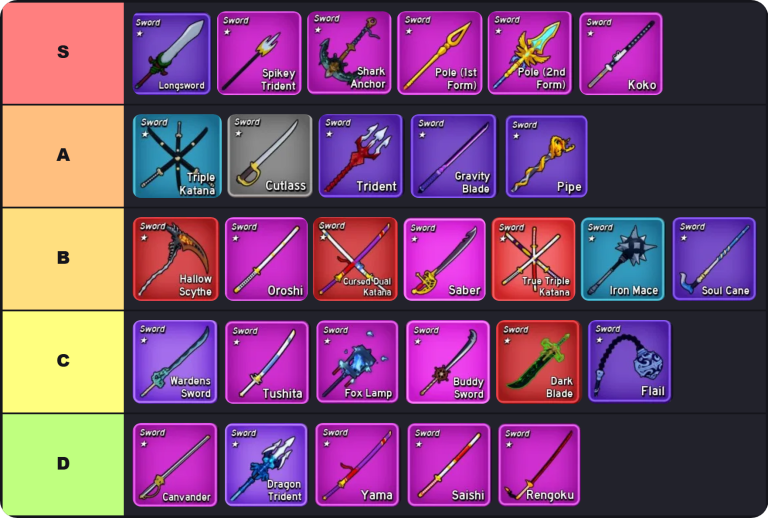 Blox Fruit Sword Tier List | The best Blox Fruit Sword Tier List 2026 9 Blox Fruit Sword Tier List