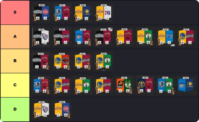 NBA Finals Tier List