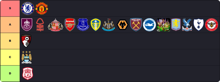 Premier League Tier List