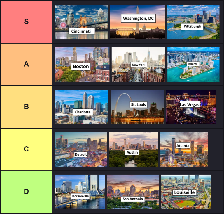 US cities tier list