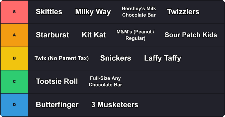Halloween Candy Tier List Maker | 2026 Updated