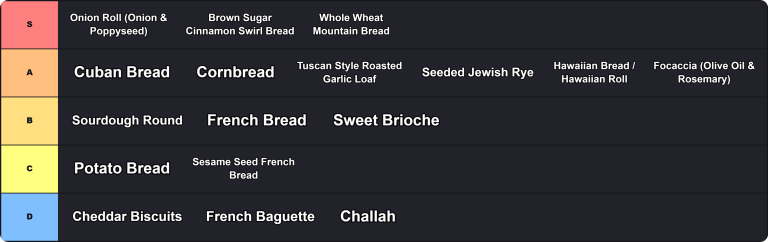 penguinz0 Bread Tier List