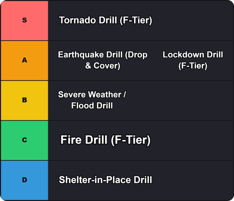 School Safety Drills Tier List Maker | Safety Drills Tier Lists 2026 3 School Safety Drills