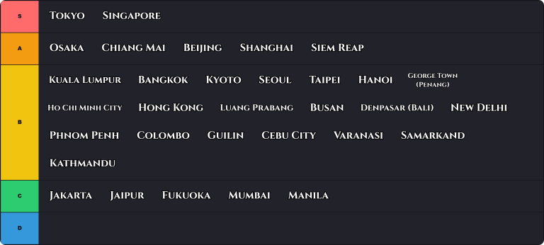 Cities in Asia Tier List Maker: Rank All The Best Cities to Visit and Live In 2026 1 Cities in Asia Tier List Maker