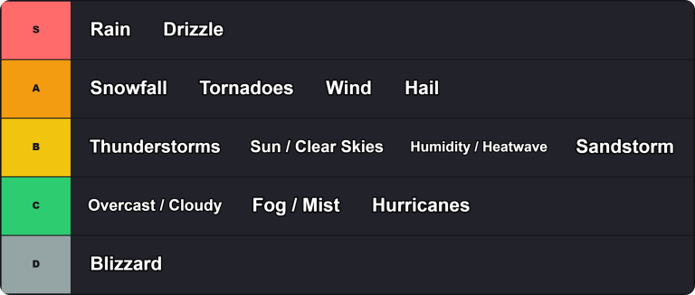Weather Tier List Maker